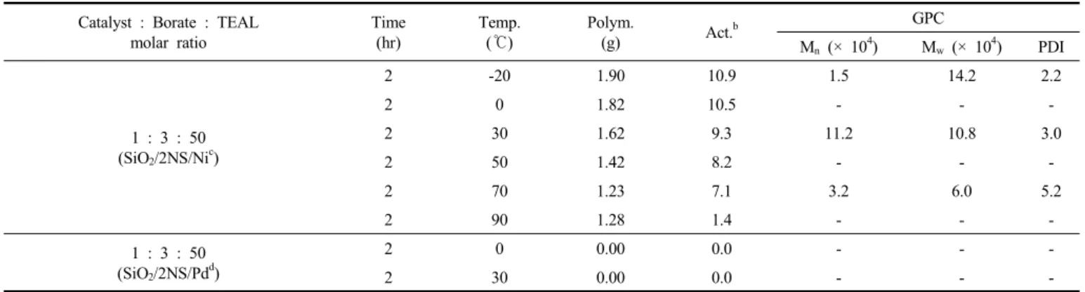 Table 2. Polymerization of Norbornene Using SiO 2 /2NS/Ni (or Pd) with Borate/TEAL a