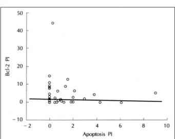 Fig. 4. Linear regression graph of correlation between bcl-2 PI and apoptosis PI(p＝0.58) 