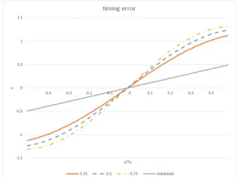 Fig.  5.  S  curve  of  sample  timing  error  according  to  roll-off  factor