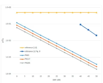 Fig.  6.  Standard  deviation  of  sample  timing  error  according  to  SNR 이며  PN  시퀀스 길이  N 과  SRC  필터의 롤오프 계수 에 따라 달라진다 