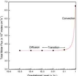 Figure 3. Effects of gravitational levels on |U| max  for various gravitational  accelerations, 10 -5 g 0  ≤ g  ≤  1g 0 , corresponding to Figure 2