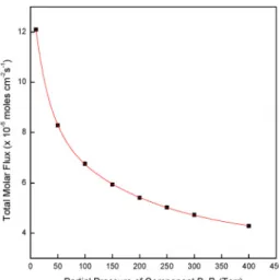 Figure 7. Effects of partial pressure of component B, P B (Torr) on the  total molar flux for various partial pressure of component B, P B , 10 