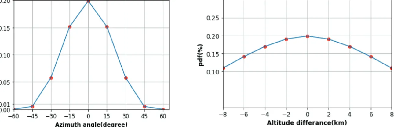 Fig.  6.  PDF  according  to  azimuth  &amp;  altitude  difference  at  20km