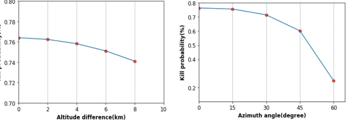 Fig.  9.  Kill  probabilitys  according  to  distance  difference  at  azimuth  0