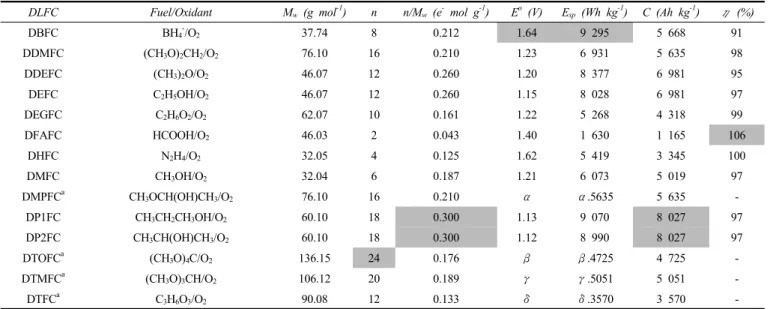 Table 1. Thermodynamic Features of DLFCs at 25 ℃ and 1 atm (M w  : fuel molecular weight; n : number of electrons involved; E 0  : cell voltage; 
