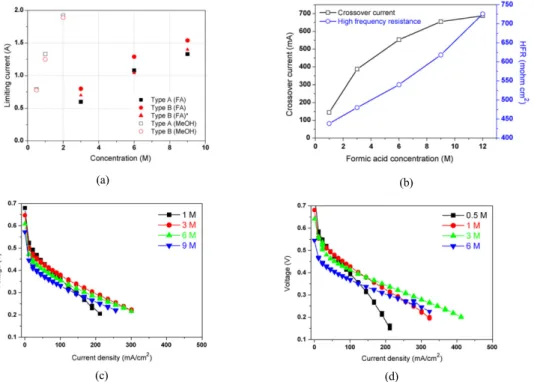Figure 3. (a) The effect of the fuel concentration on the limiting crossover current[14]