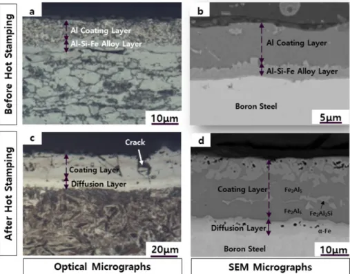 Fig. 2.  Optical and SEM micrographs showing coating layer and microstructure of Al-Si coated boron steel before and after hot stamping.