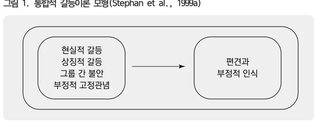 그림  1.  통합적  갈등이론  모형(Stephan  et  al.,  1999a)