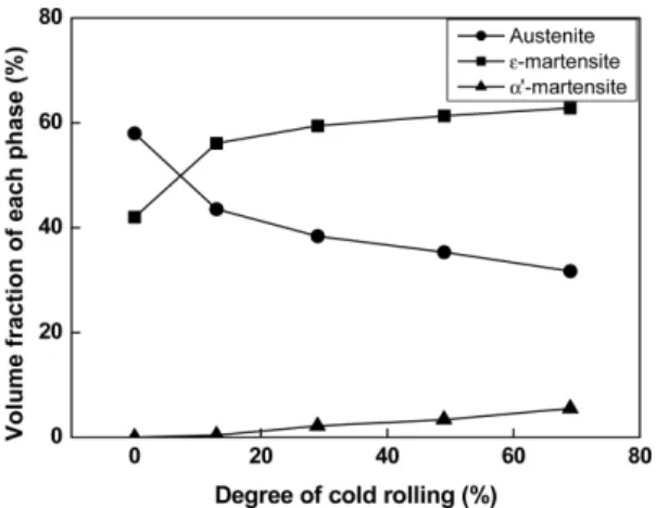 Fig.  6.   Effect  of  degree  of  cold  rolling  on  the  tensile properties in Fe-20Mn-12Cr-3Ni-3Si alloy.