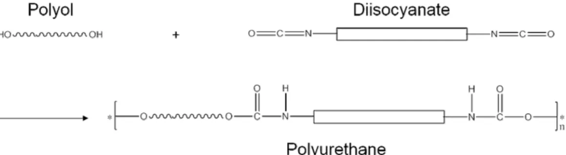 Figure 3. Simplified reaction scheme of polymerization between polyol and diisocyanate for the synthesis of polyurethane (modified from reference 18)