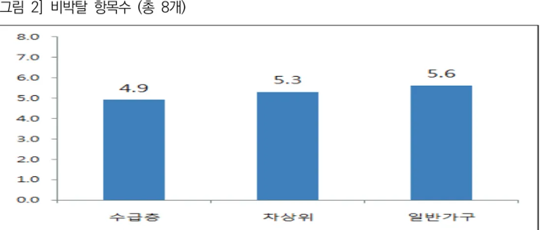 [그림  2]  비박탈  항목수  (총  8개)    자료: 보건복지부 ․서울대학교산학협력단. 2008. 한국아동청소년종합실태조사.      나.  건강과  안전 저체중아 비율은 수급층이 가장 많은 4.9%, 그 다음은 차상위 4.4%, 그리고 일 반가구가 가장 낮은 2.6%이다