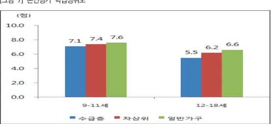[그림  7]  본인평가  학업성취도 자료: 보건복지부 ․서울대학교산학협력단. 2008. 한국아동청소년종합실태조사.     라.  위험행동 소득수준별로 아동들이 평소에 아침식사를 먹지 않는 비율을 살펴본 결과, 0-2 세는 차상위계층이 가장 많은 19.3%이었고 그 다음은 수급층으로 13.1%이었다