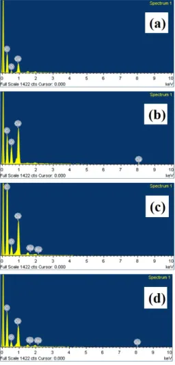 Figure 6. (a) and (b) Cyclic voltammograms of the prepared samples  in 4 mM glucose at a scan rate of 10 mV s -1  from -1 to 1 V