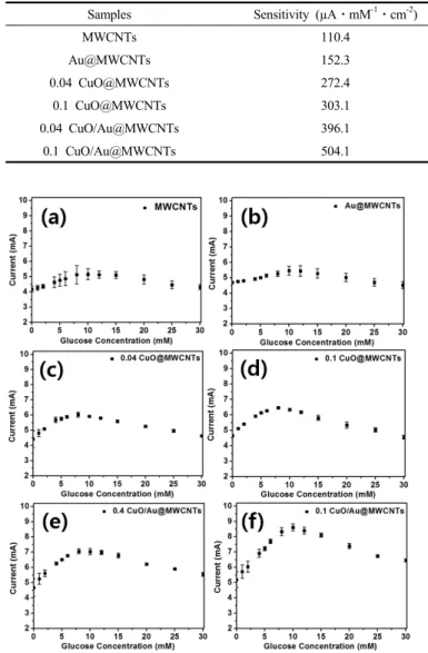 Figure 7. The amperometric detection results obtained by using the  prepared glucose biosensor electrode of (a) MWCNTs, (b)  Au@MWCNTs, (c) 0.04 CuO@MWCNTs, (d) 0.1 CuO@MWCNTs,  (e) 0.04 CuO/Au@MWCNTs, (f) 0.1 CuO/Au@MWCNTs (n = 3).
