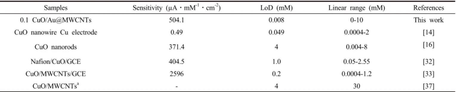 Table 2. The Comparison with Different Electrochemical Glucose Biosensor Using CuO 