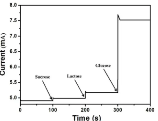 Figure 10. Anti-interference by flow injection of interferents (0.1 mM)  on glucose (5 mM) sensing of 0.1 CuO/Au@MWCNTs.