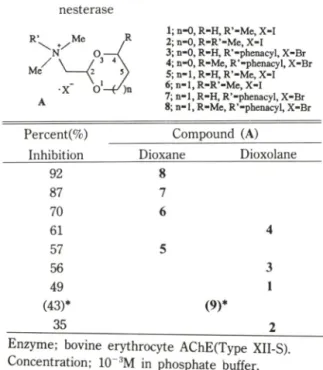 Table  I —Inhibitory  Activity  of  A(l-8)  on  Acetylcholi  nesterase