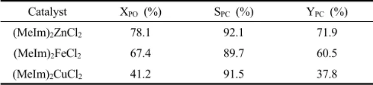 Table 1. Reactivity of Three Different Metal Containing Ionic Liquid  Catalysts 600~1600 cm -1   범위에서  관찰되었다[18,19]