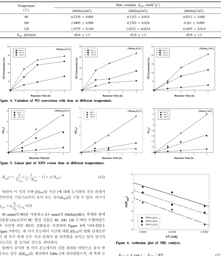 Table 2. The Values of Approximate Reaction Rate Constants and Activation Energies