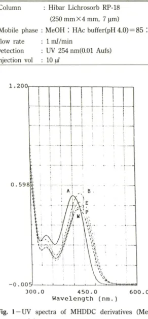 Table  I —Analytical  conditions  of  HPLC Column :  Hibar  Lichrosorb  RP-18