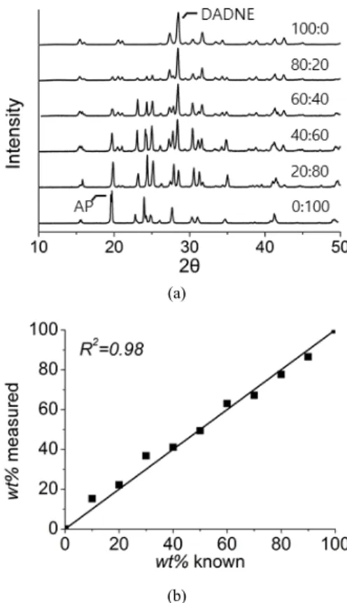 Figure 1. A schematic diagram of experimental setup: (a) a  crystallizer, (b) a mechanical stirrer, (c) a stirrer, (d) a thermostat, (e)  a thermocouple, and (f) a feeding pump.