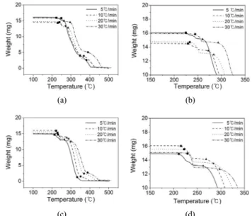 Figure 15. (a) TG curves for the neat DADNE with different heating  rates of 5, 10, 20, 30℃/min, respectively