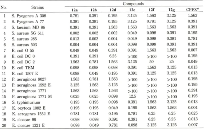 Table  II — Antibacterial  Activity  of  New  Quinolones  and  Naphthyridine  Carboxylic  Acids(MIC ：   |ig/m/) Compounds No
