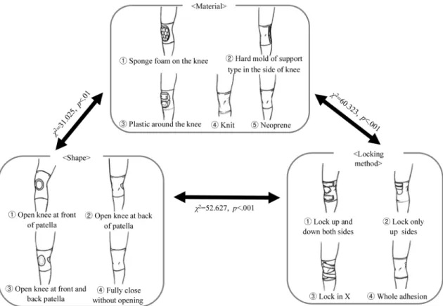 Table 6. Cross-analysis of the shape and material of the knee brace