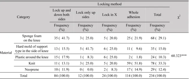 Table 8. Cross-analysis of the material and locking method of the knee brace