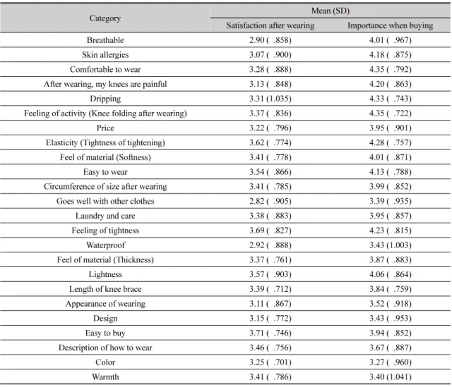 Table 9. Importance of item satisfaction after wearing knee brace and preference for future purchases 