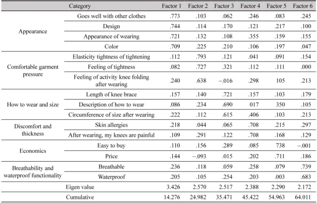 Table 10. Factor analysis of satisfaction by item after wearing knee brace