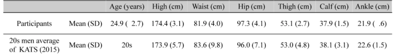 Table 1. Physical characteristics of participants and average of KATS 