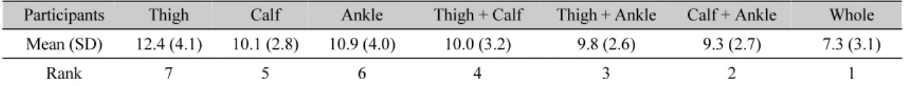 Table 3. Ranking of preferred compression area when waking using quad method 
