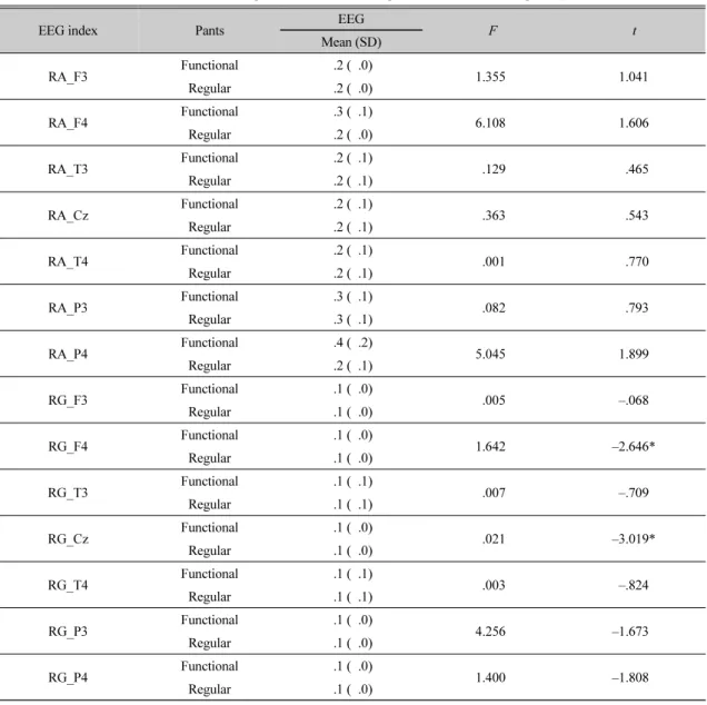 Table 4. T-test of changes in EEG according to functional and regular pants  EEG unit: Hz