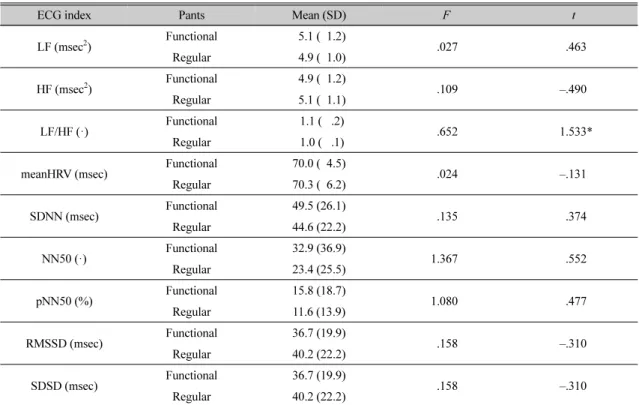 Fig. 5. Comparison of RG EEG results of functional and  regular pants.