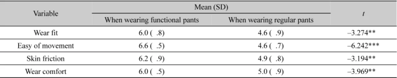 Table 7. Subjective evaluation of wear compression level for functional pants 