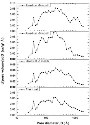 Table 1. Surface Area, Total Pore Volume, Mean Pore Diameter and  Crystallite Size of Catalysts