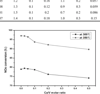 Figure 5. NO x  conversion (%) of the VO x /TiO 2  catalyst with different  Ca loading at 300, 350 ℃