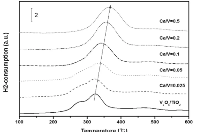 Figure 7. NH 3 -TPD profiles of VO x /TiO 2  catalyst with different Ca  loading.