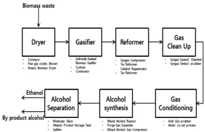 Figure 1. Ethanol production process flow chart.