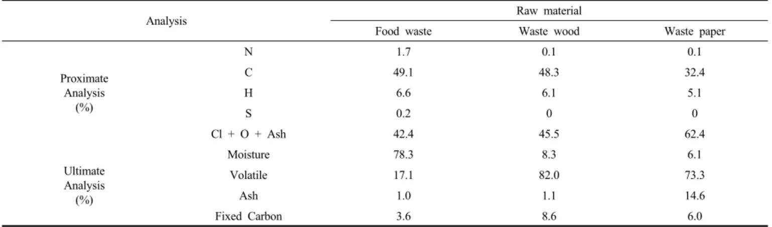 Table 2. Biomass Waste Analysis