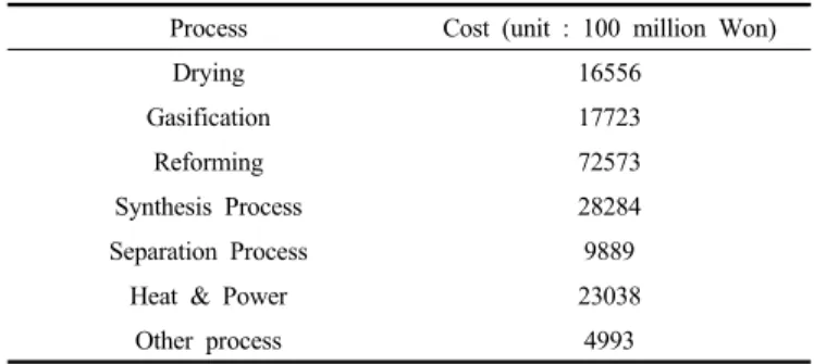 Table 4. Investment Cost