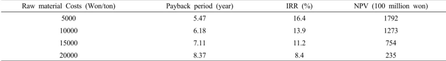 Table 6. Sensitivity Analysis of the Raw Material Costs