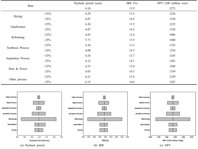 Table 8. Sensitivity Analysis of the Processing Costs
