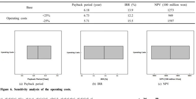 Table 9. Sensitivity Analysis of the Operating Costs