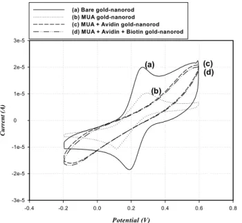 Figure 4. Nyquist plots (Z im  vs. Z re ) of the bared gold nanorods  electrode (a) following modification of MUA (b), MUA+ avidin (c),  and MUA+ avidin + biotin (50 ng/ml) (d) in the PBS (0.01 M pH7.4)  solution containing a redox probe of [Fe(CN) 6 ] 3-/