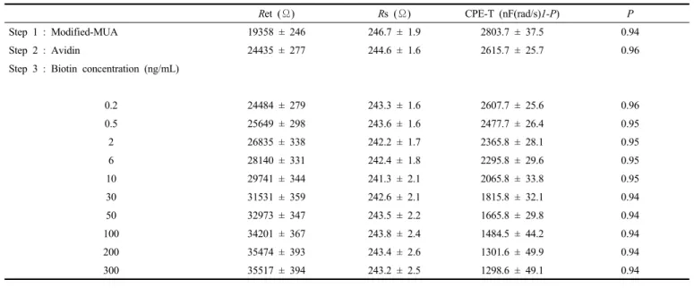 Figure 6. Nyquist plots of the avidin-immobilized gold nanorods  electrode in the PBS (0.01 M pH 7.4) solution containing a redox  probe of [Fe(CN) 6 ] 3-/4-  couple with the addition of biotin at different  concentrations