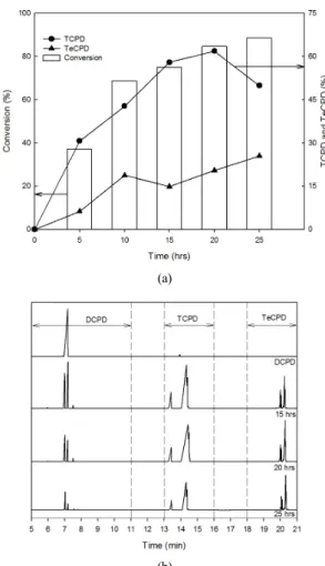 Figure 3. The effect of reaction time (a) product distribution and  DCPD conversion, (b) GC graph (IL = [TEAC]/CuCl, x = 0.67,  IL/MCM-41 = 100%).
