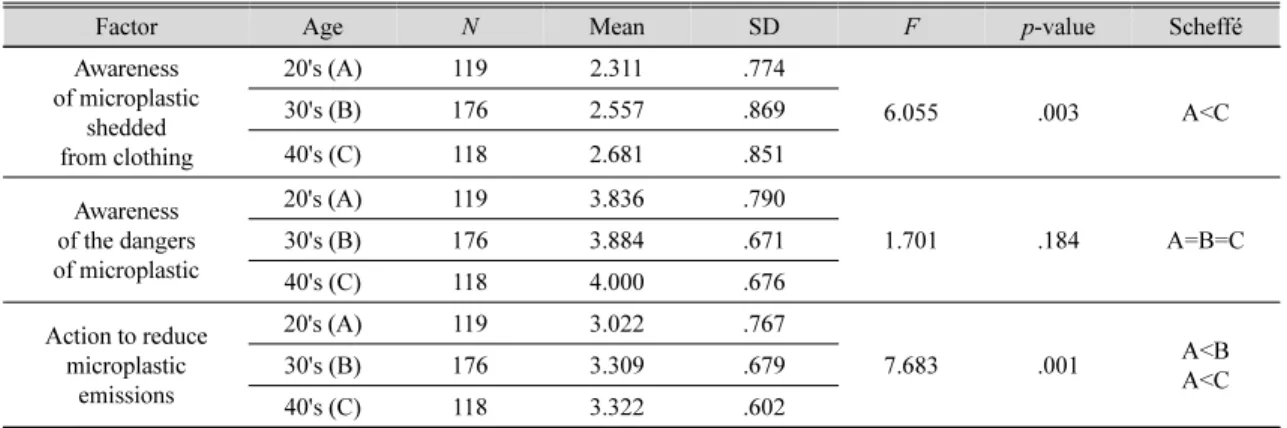 Table 9. Perception of microplastic shedded from fashion products depending on age 
