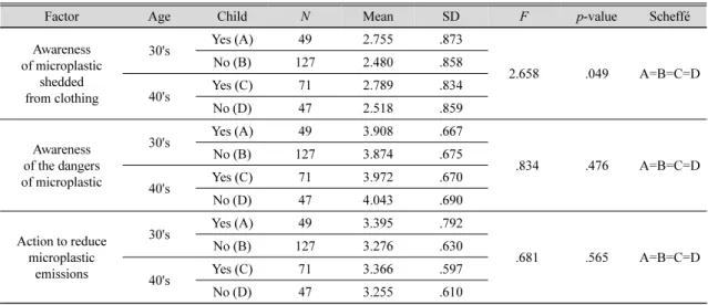 Table 10. Perception of microplastic shedded from fashion products depending on w/wo child 